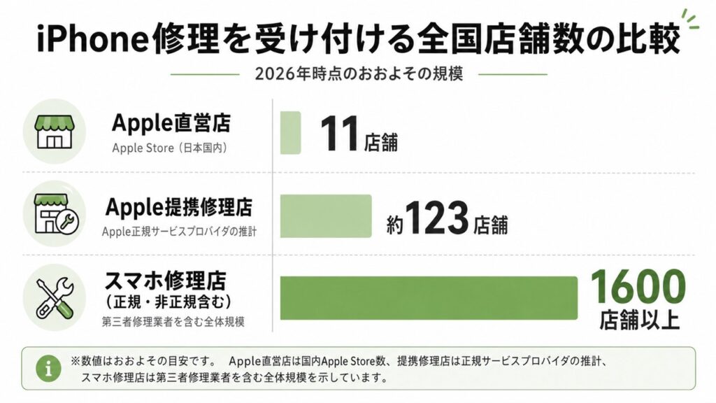 iPhone修理店の店舗数を表すグラフ