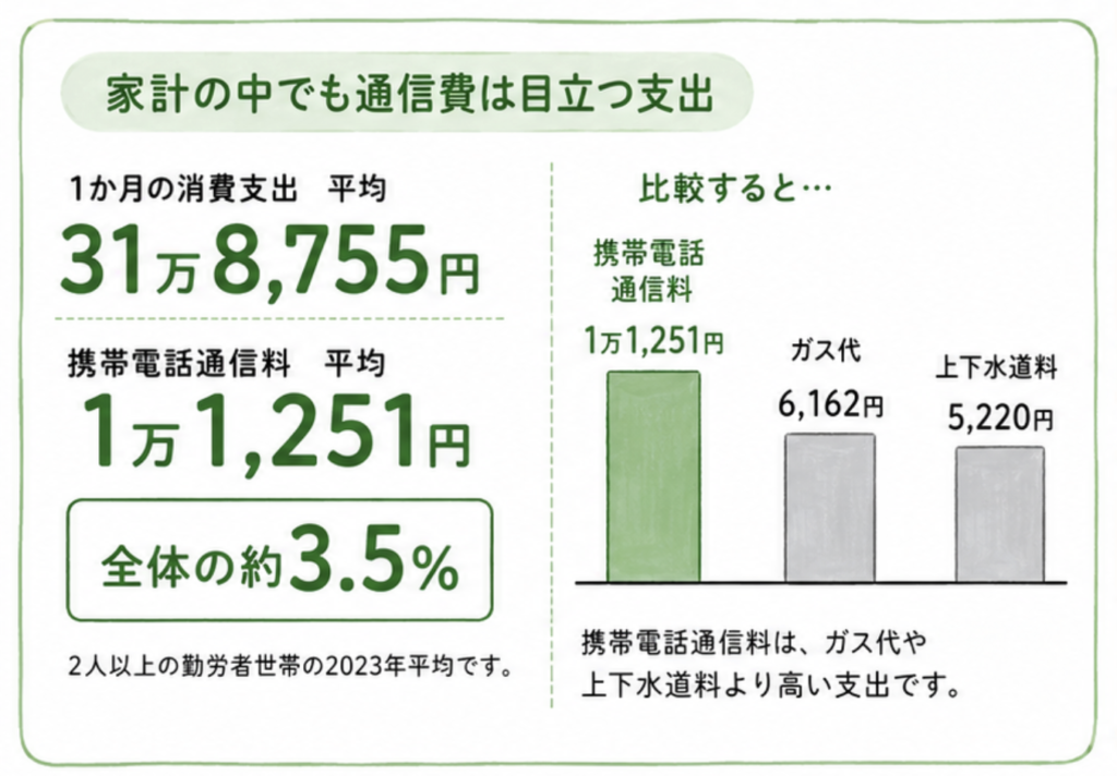 家計の支出を表した表絵