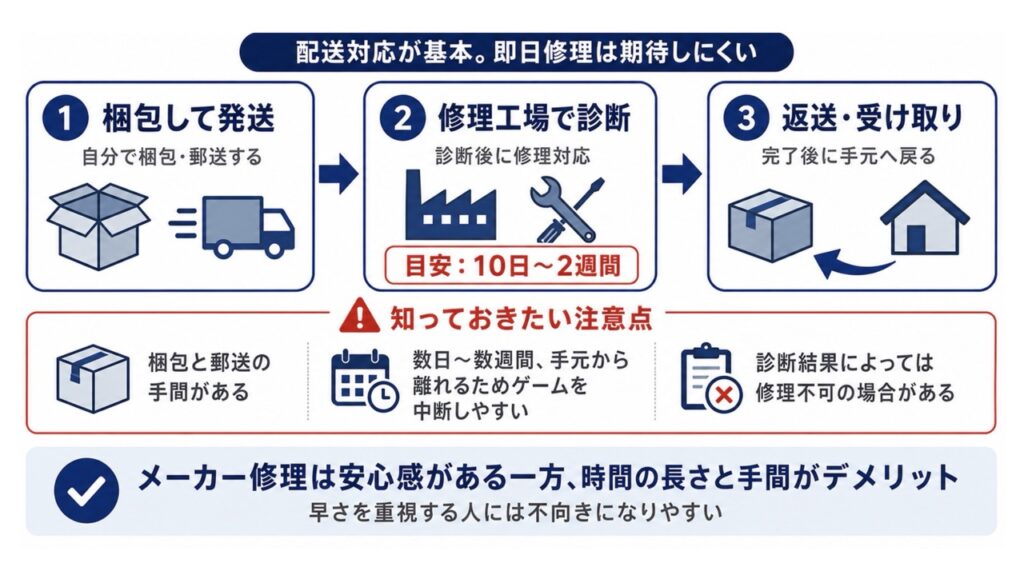 Appleへの配送修理は即日解決できない