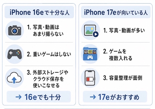 iPhone16eが向いている人iPhone17eが向いている人を解説