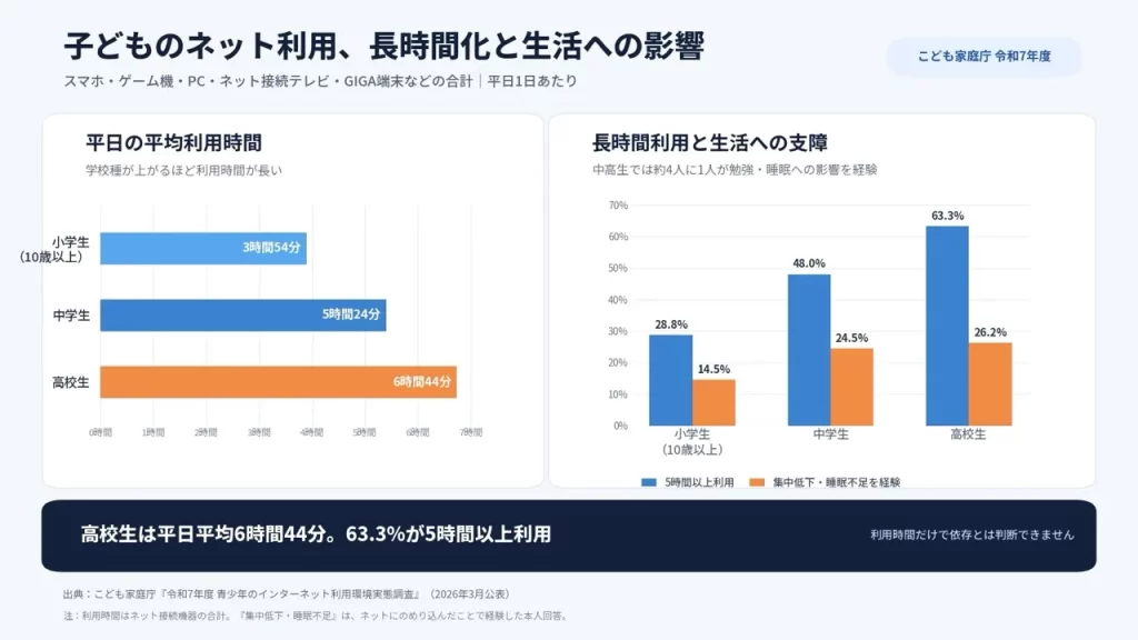 子供の平均スマホ視聴時間の変化（子ども家庭庁）
